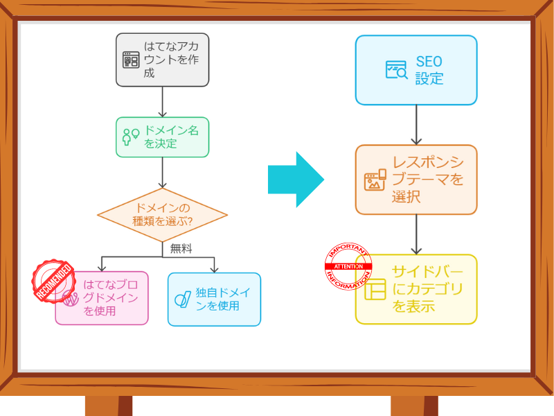 無料で学ぶブログ講座 | 【保存版】はてなブログアフィリエイトの始め方！広告の貼り方を図解します！！