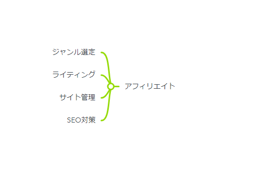 本気で学ぶブログ収益化講座 | アフィリエイトブログの記事を外注化する方法！初心者でも成功する極意