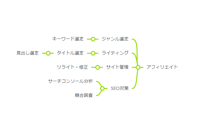 本気で学ぶブログ収益化講座 | アフィリエイトブログの記事を外注化する方法！初心者でも成功する極意