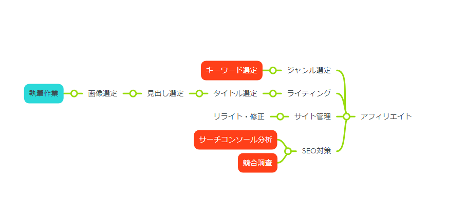 本気で学ぶブログ収益化講座 | アフィリエイトブログの記事を外注化する方法！初心者でも成功する極意