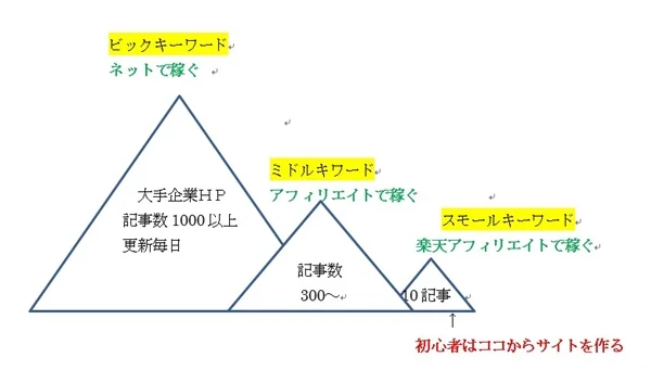 本気で学ぶブログ収益化講座 | みんなブログの目標の設定が高すぎ！現実的な計画の立て方教えますね。