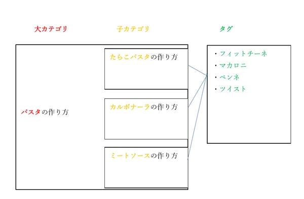 本気で学ぶブログ収益化講座 | ブログのカテゴリ分けで悩んでない？SEO効果爆上げの決定法を実例付きで紹介！！