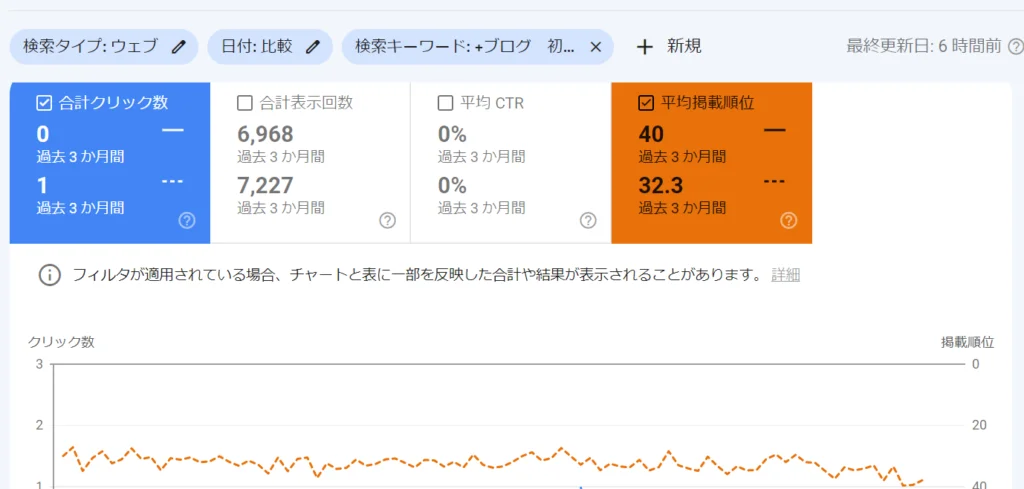 本気で学ぶブログ収益化講座 | アプデ被弾！ブログの順位が急降下!?原因と対策をサクッと図解