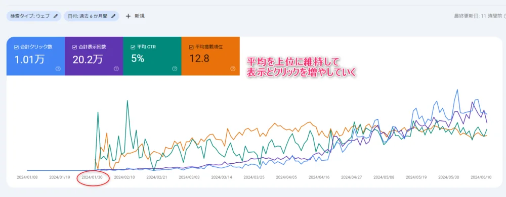 本気で学ぶブログ収益化講座 | 【暗記必須】ブログの横展開と縦展開でアクセスと収益を３倍にする方法