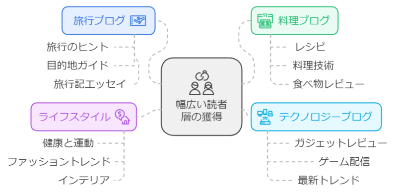 本気で学ぶブログ収益化講座 | 複数ブログの使い分けについて、メリット・デメリットと運用のコツ教えます！！