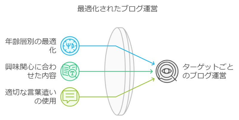 本気で学ぶブログ収益化講座 | 複数ブログの使い分けについて、メリット・デメリットと運用のコツ教えます！！