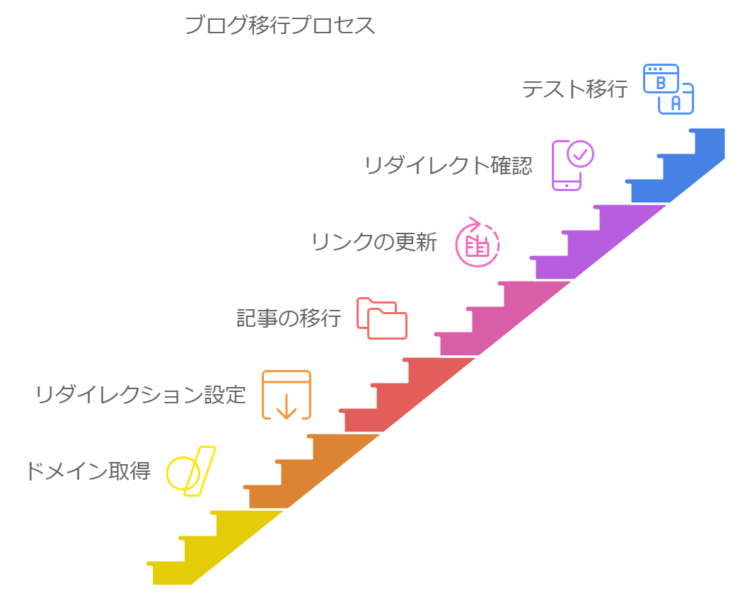 本気で学ぶブログ収益化講座 | 雑記ブログから特化型ブログに移行する方法！リダイレクトのやり方を図解します