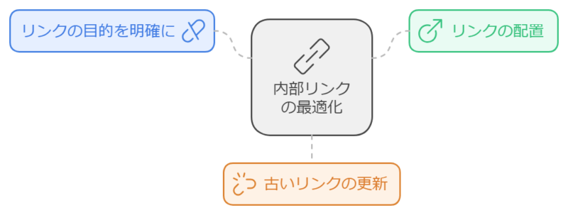 本気で学ぶブログ収益化講座 | アプデ被弾！ブログの順位が急降下!?原因と対策をサクッと図解