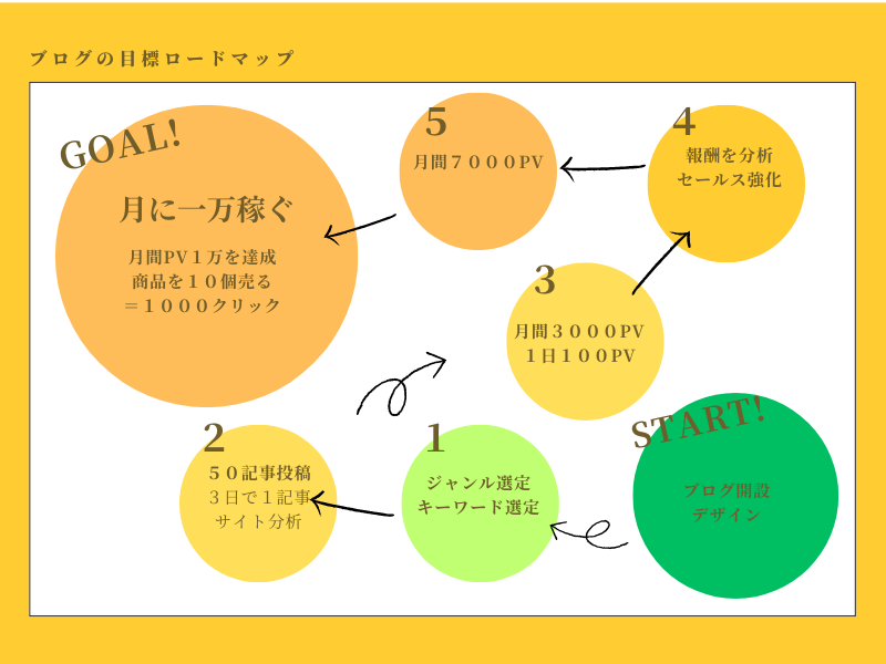 本気で学ぶブログ収益化講座 | みんなブログの目標の設定が高すぎ！現実的な計画の立て方教えますね。