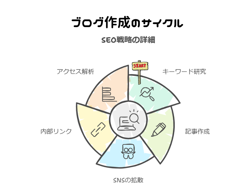 本気で学ぶブログ収益化講座 | みんなブログの目標の設定が高すぎ！現実的な計画の立て方教えますね。