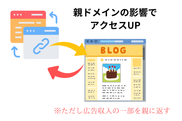 本気で学ぶブログ収益化講座 | 独自ドメインが使える無料ブログとメリット・デメリットを本音で話します！