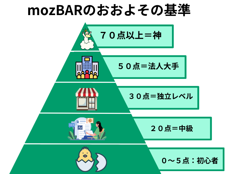 本気で学ぶブログ収益化講座 | Mozbarの設定方法と使い方！競合ブログを調べる実践的なテクニック！！