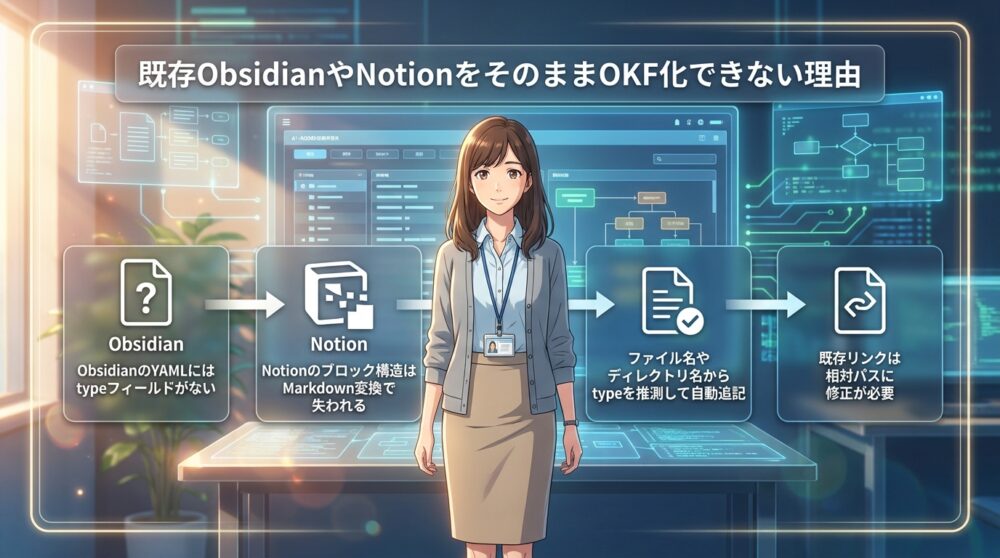 既存ObsidianやNotionをそのままOKF化できない理由